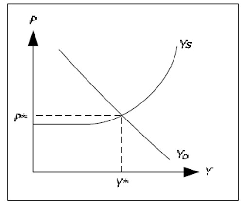 Determination of P and Yin the AD-AS model